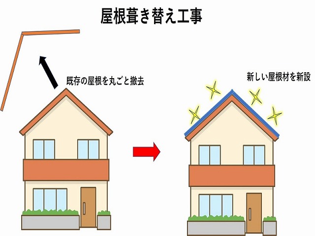 ヤマト住建の屋根修理の方法 葺き替え工事