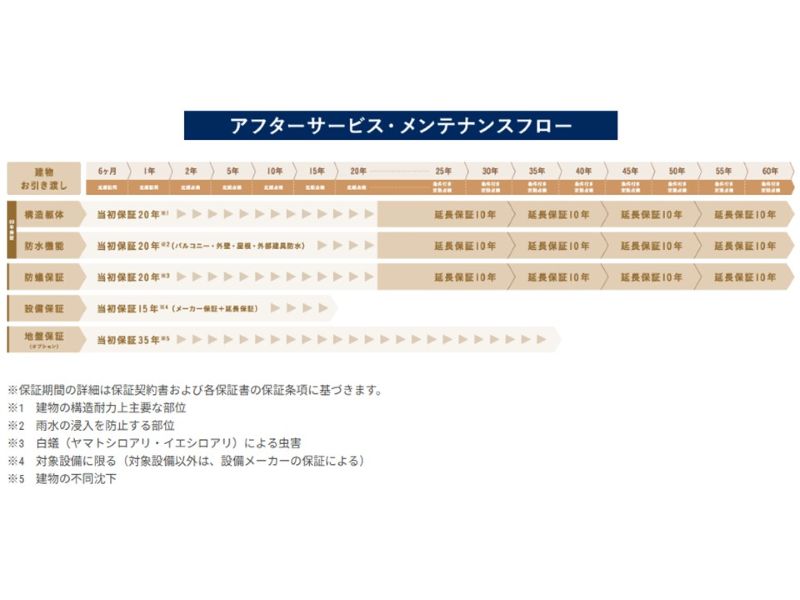 クレバリーホームのアフターサポート