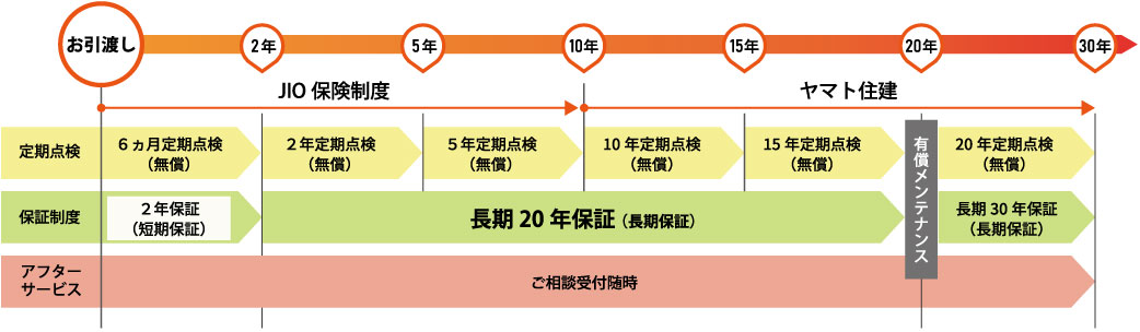 保証範囲と定期点検の関係 ヤマト住建のメンテナンス