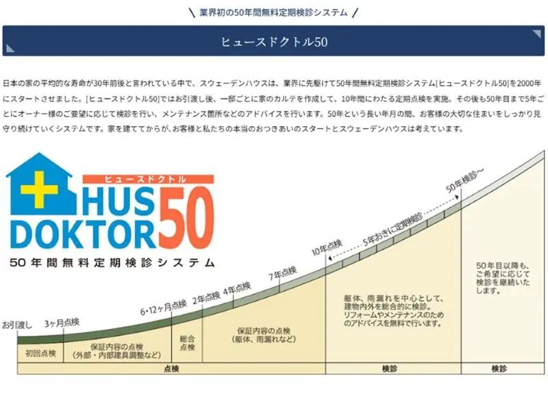 スウェーデンハウスの50年間無料定期検診システム