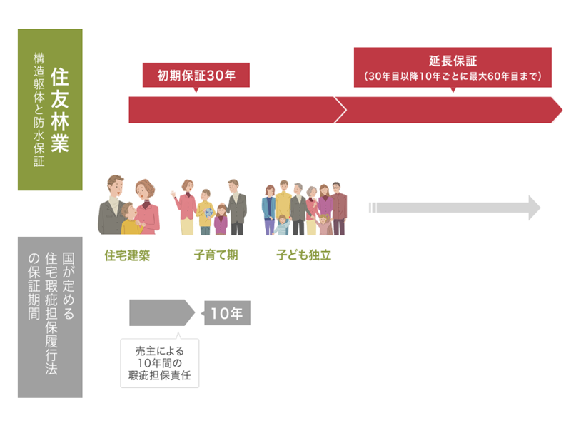 住友林業の外壁のひび割れは保証が適用される可能性があるから住友林業に相談すべき