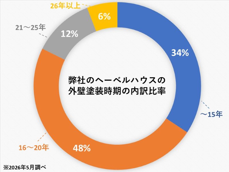 弊社のヘーベルハウスの外壁塗装時期の内訳比率