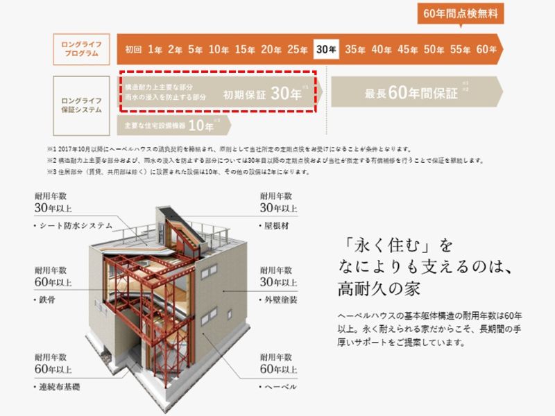 ヘーベルハウスの保証