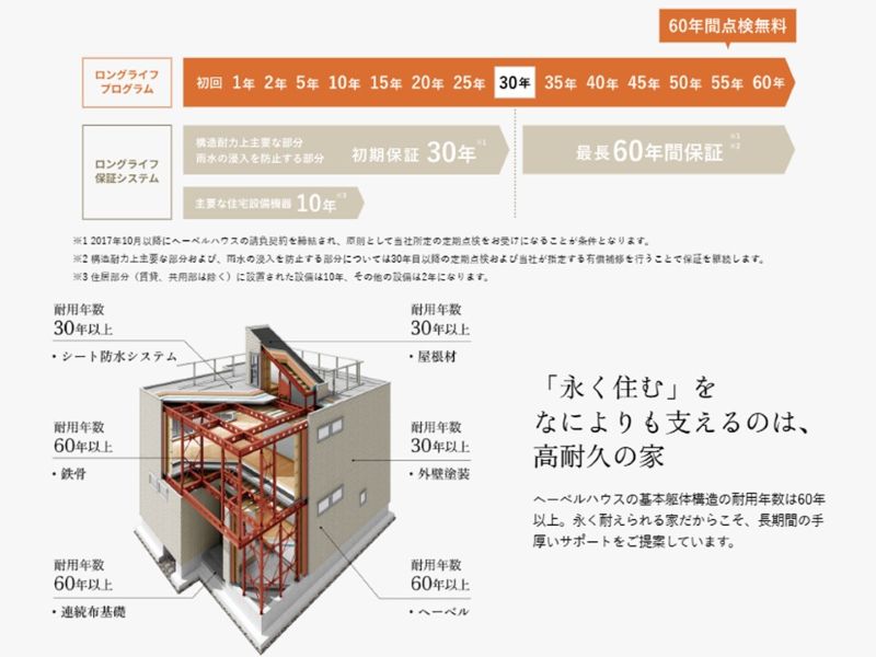 ヘーベルハウスの保証制度