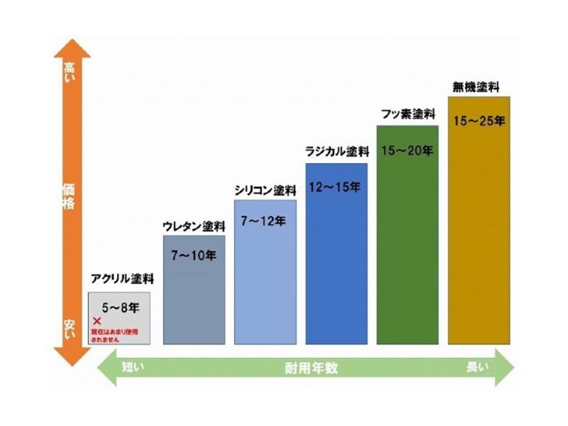 塗料グレードの比較