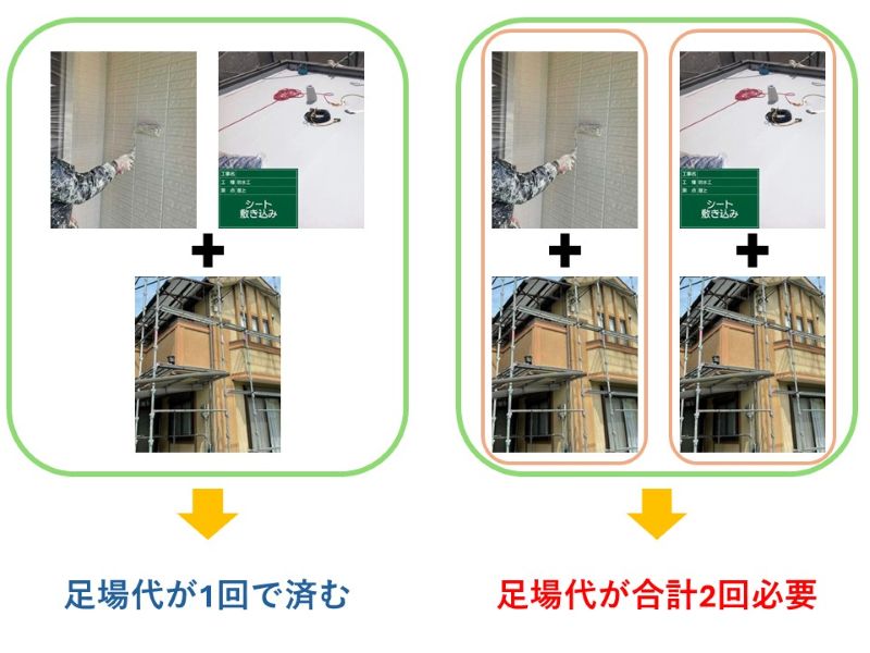 同時施工で足場代が節約