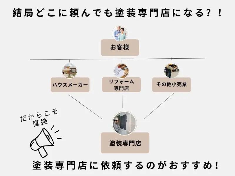 協力会社の塗装専門店が施工