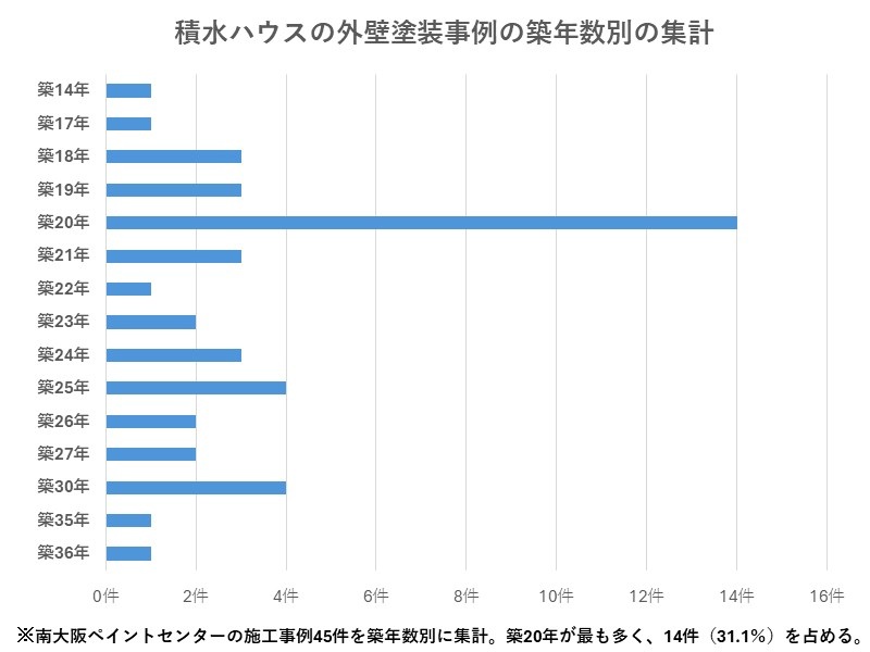 積水ハウスの外壁塗装事例の築年数別の集計