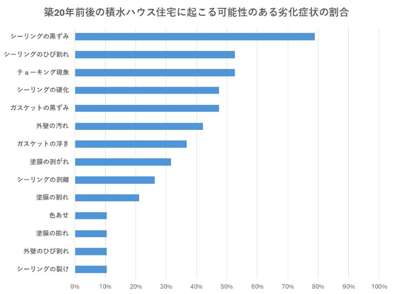 築20年前後の積水ハウス住宅に起こる可能性のある劣化症状の割合