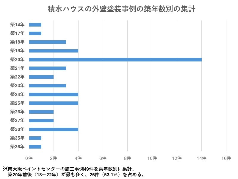 積水ハウスの外壁塗装事例の築年数別の集計
