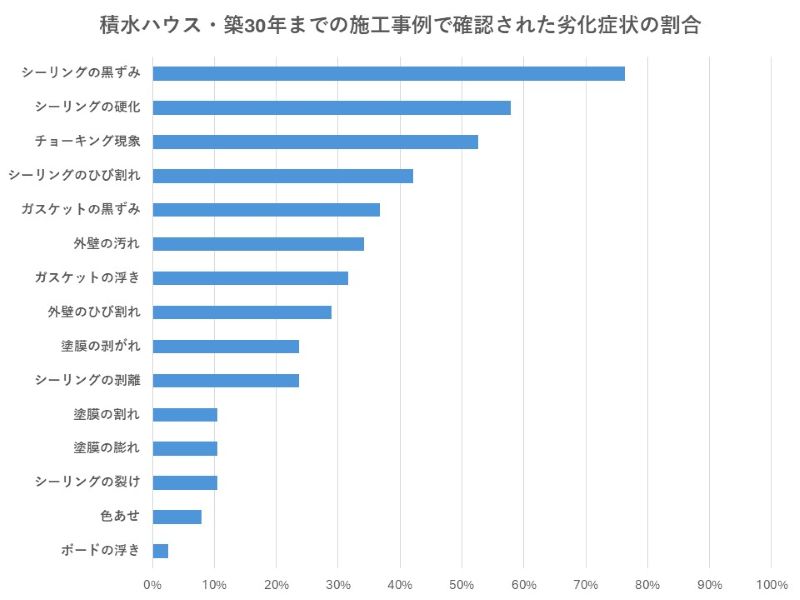 弊社の積水ハウス・築30年までの施工事例で確認された劣化症状の割合