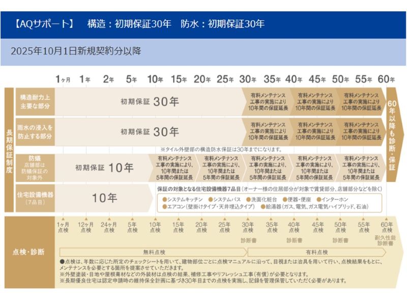 大和ハウス（保証・点検プログラム）