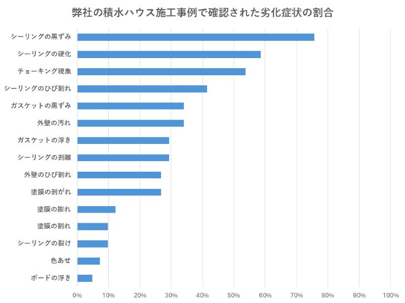 弊社の積水ハウス施工事例で確認された劣化症状の割合