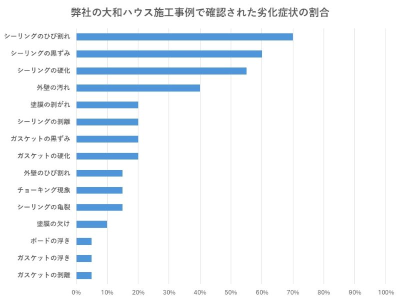 弊社の大和ハウス施工事例で確認された劣化症状の割合