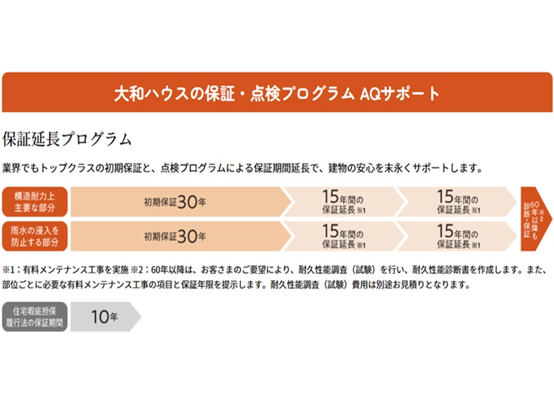 大和ハウス 外壁メンテナンスは保証対象外が多い