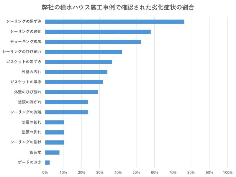 弊社の積水ハウス施工事例で確認された劣化症状の割合
