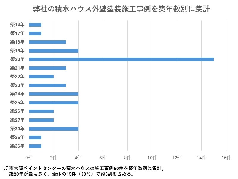 弊社の積水ハウス住宅の築年数別施工件数